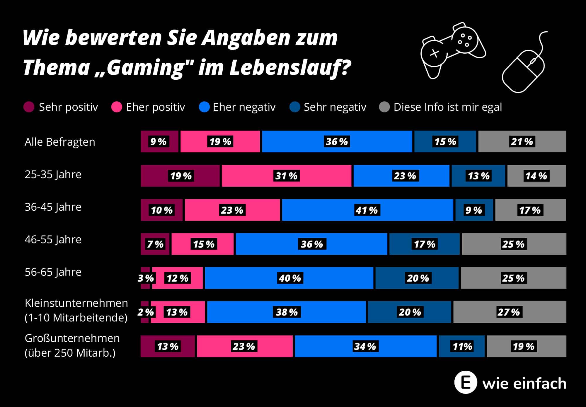 Gaming im Lebenslauf