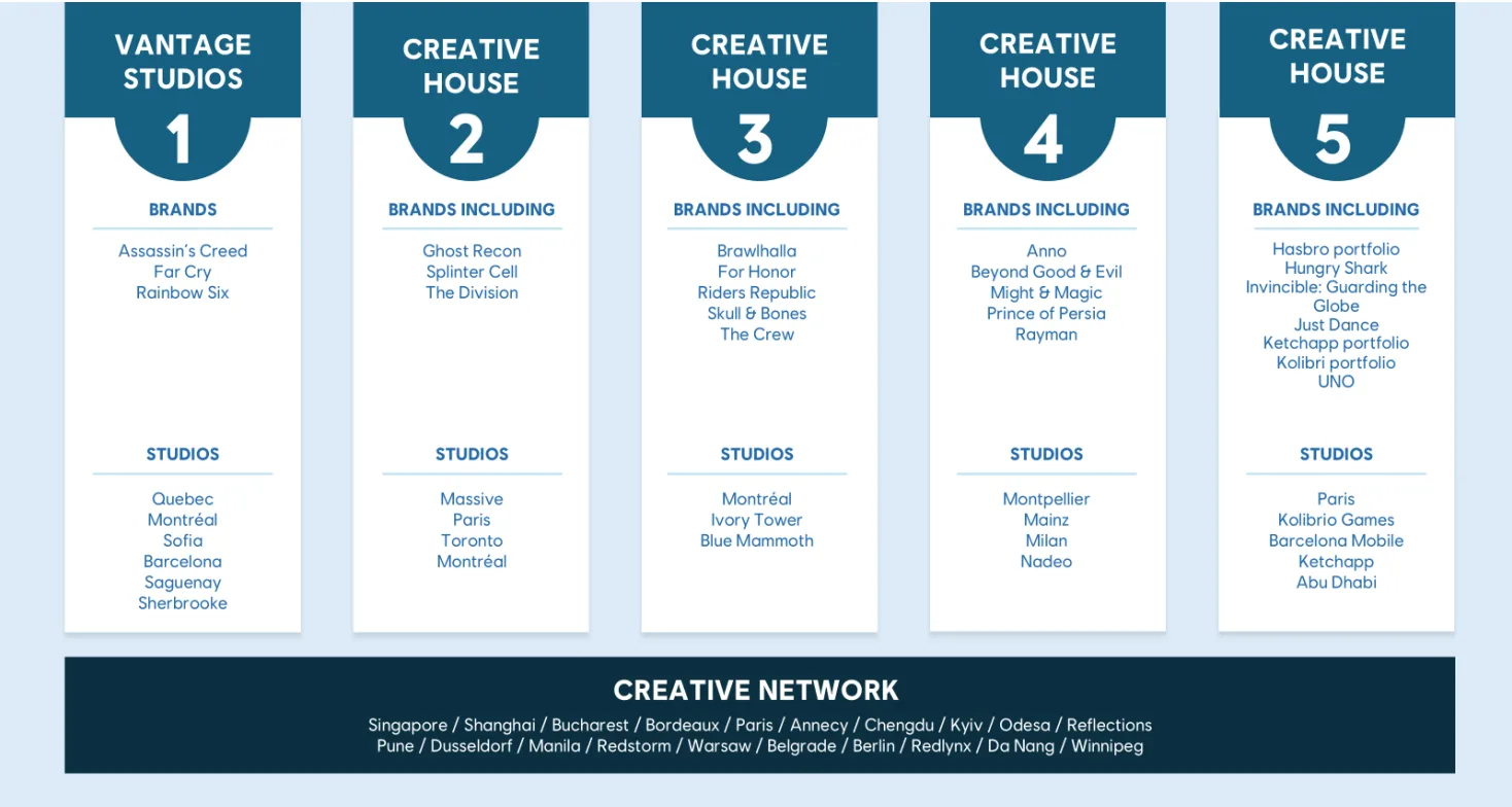 Ubisoft: Starkes Q3 dank Assassin's Creed – 200 Stellen am HQ gestrichen 2 Creative Houses