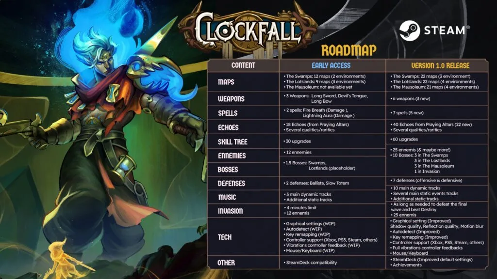 Clockfall – isometrisches Action-RPG-Roguelite mit Zeitlimit-Mechanik jetzt im Steam Early Access 3 Clockfall