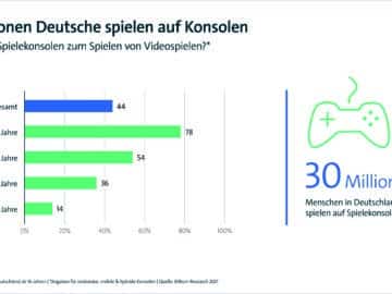 50 Jahre Spielekonsole