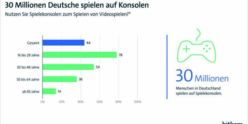 50 Jahre Spielekonsole